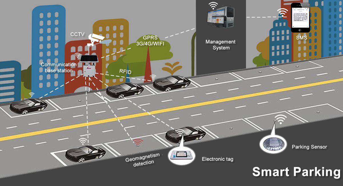 Image result for smart parking